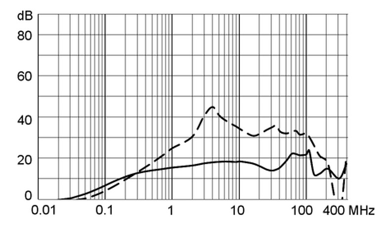 KFA_Einfügungsdämpfungskurve_M5_mit_EDL_10A