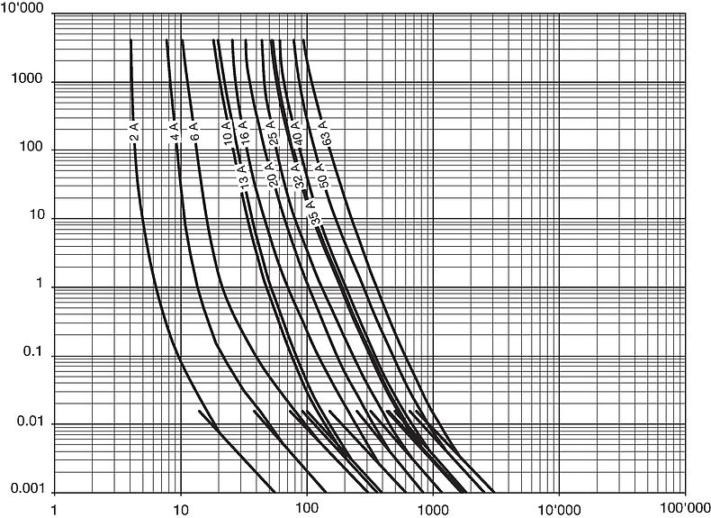 Kennlinien_Starkstrom_DT2-DT3_PG13