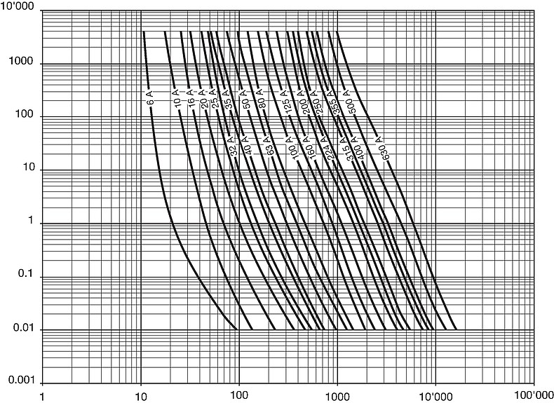 Kennlinien_Starkstrom_SEV_G2-G6_PG14