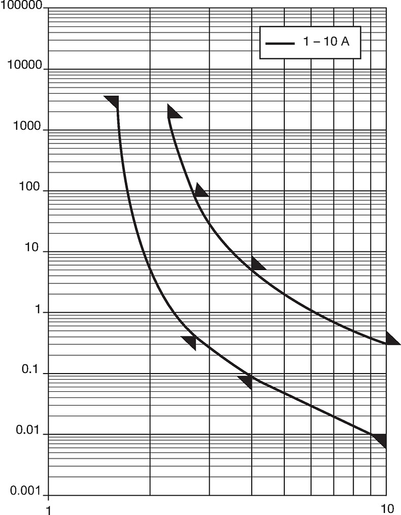 SHT_6.3x32_Pigtail_Auslöskennlinie_vielfach