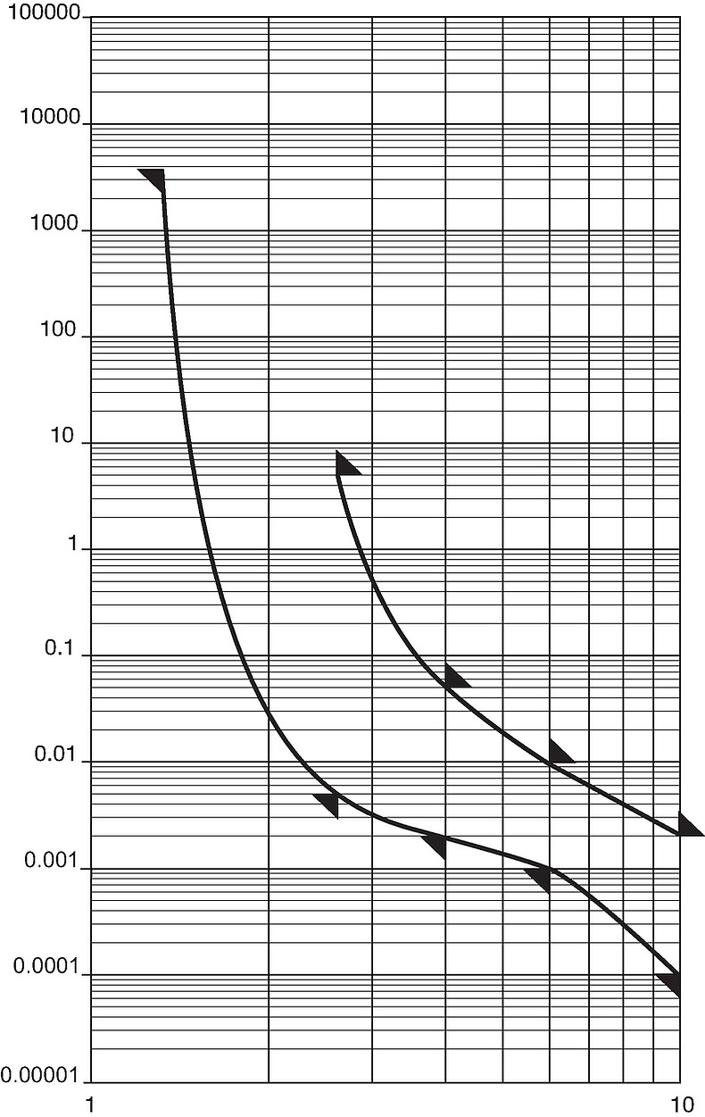 HCSF_Auslösekennlinie