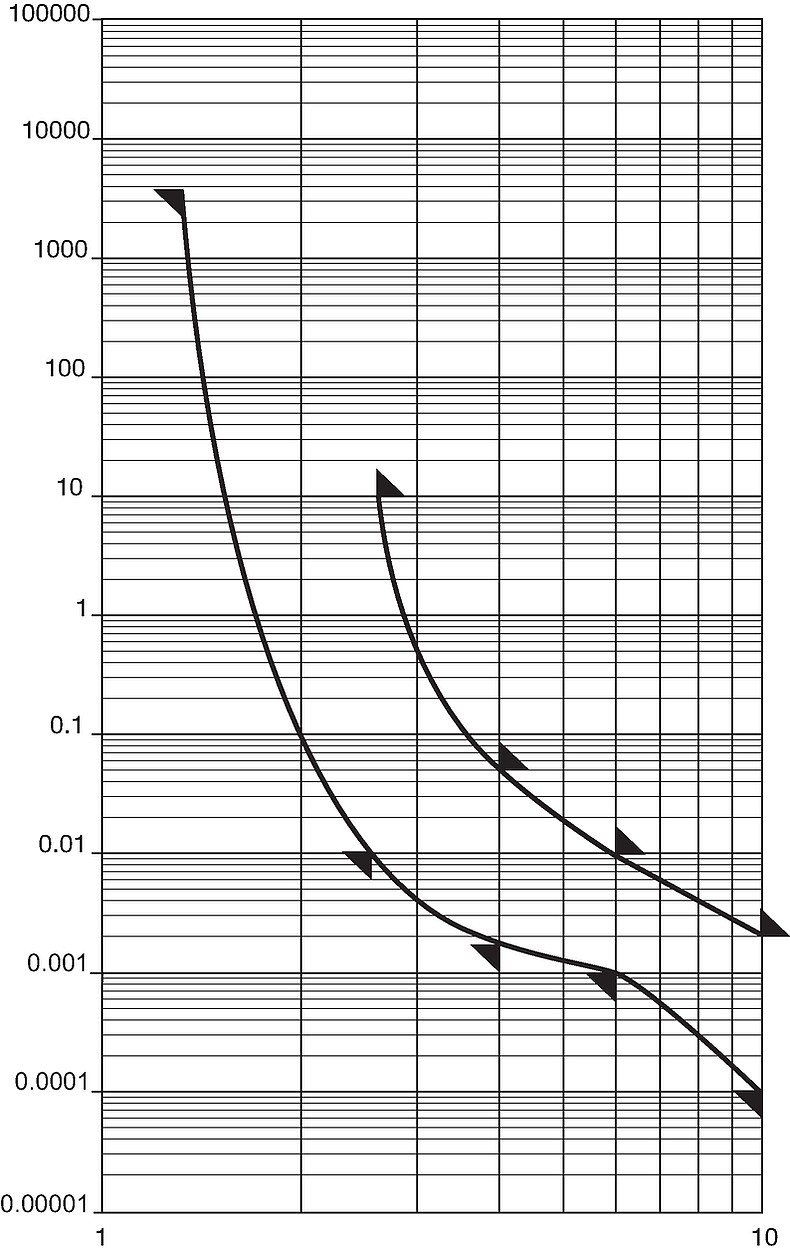 HCF_Auslösekennlinie