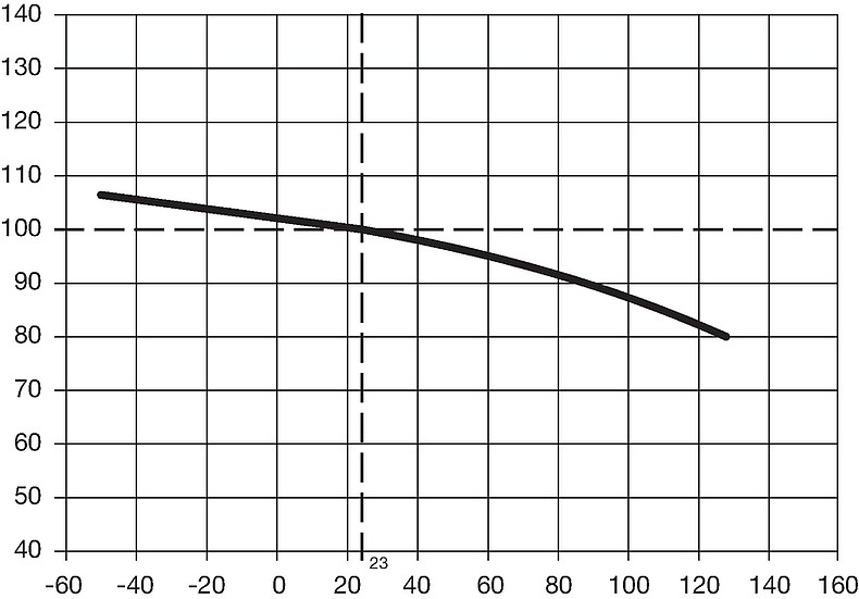 HCF_HCSF_Temp_Derating_Kurve