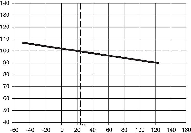 MGA_MGA-A_MGA-S_Temp_Derating_Kurve