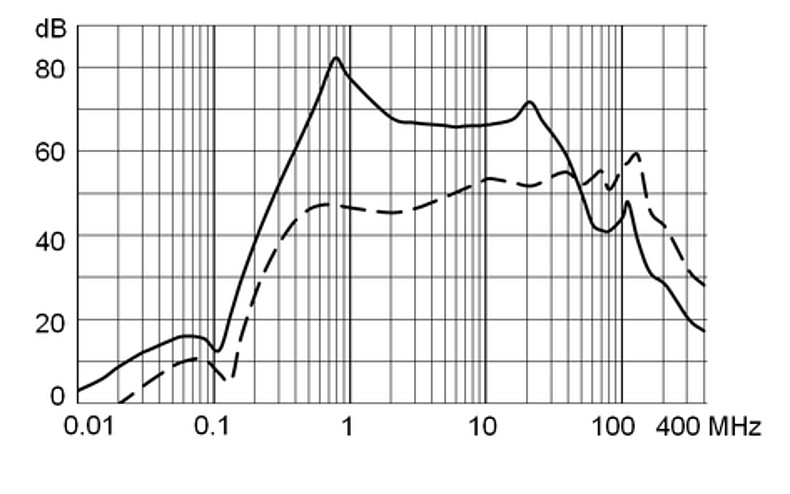 DD14_Einfügungsdämpfung_st_4A