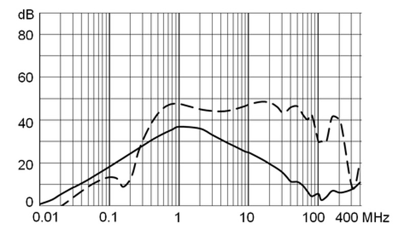 DD14_Einfügungsdämpfung_M5_6A