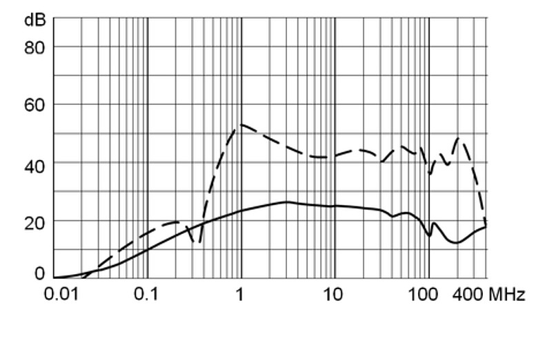 DD14_Einfügungsdämpfung_M5_10A