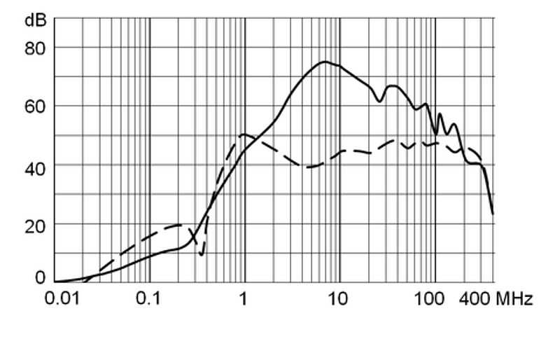 DD14_Einfügungsdämpfung_st_10A