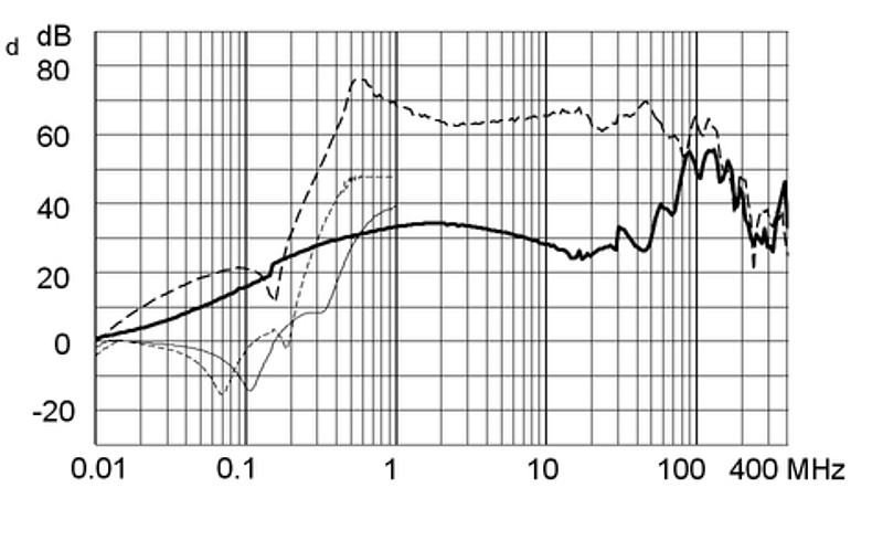FPBB_RAIL_Einfügungsdämpfung_M5_10A