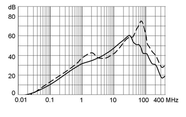 5130_Einfügungsdämpfung_Standard_16A_Cx330