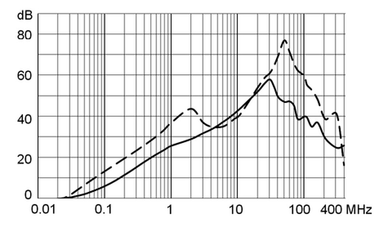 5130_Einfügungsdämpfung_Standard_20A_Cx330