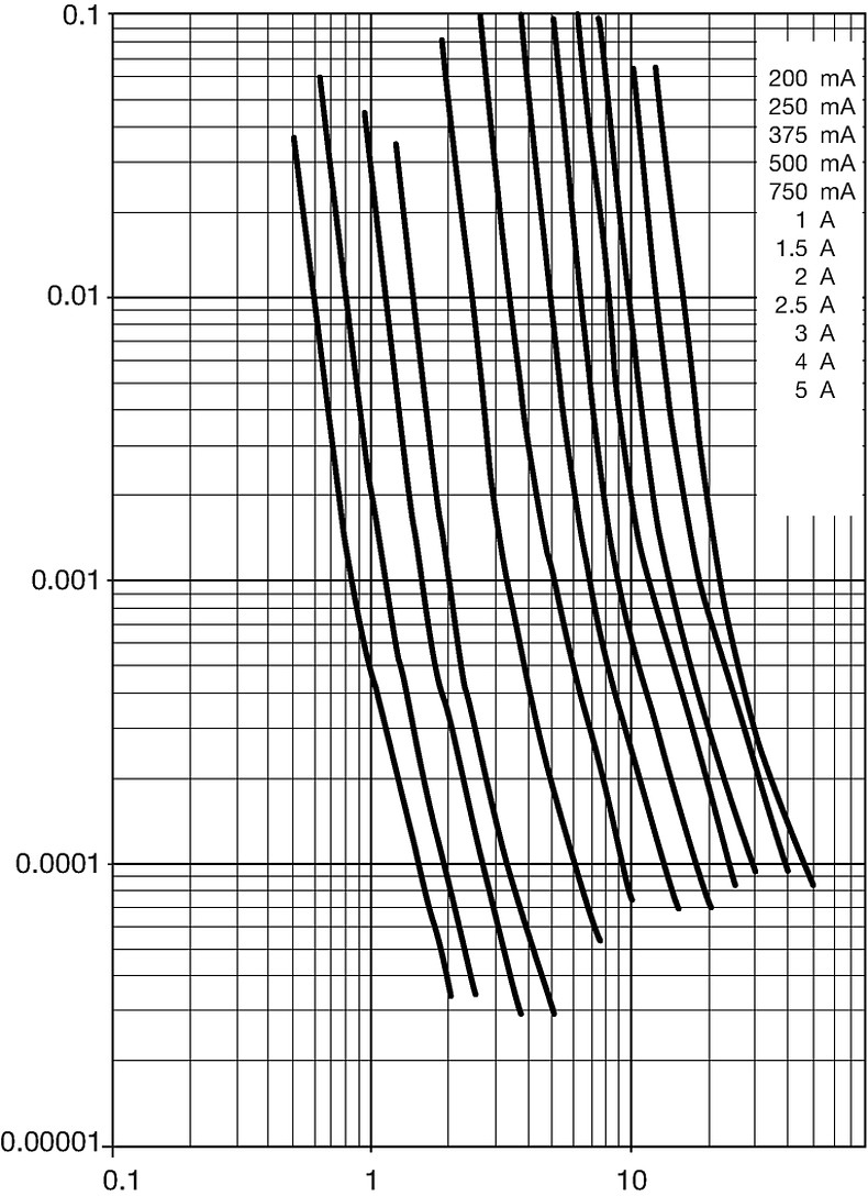 MGA-A Auslösekennlinie