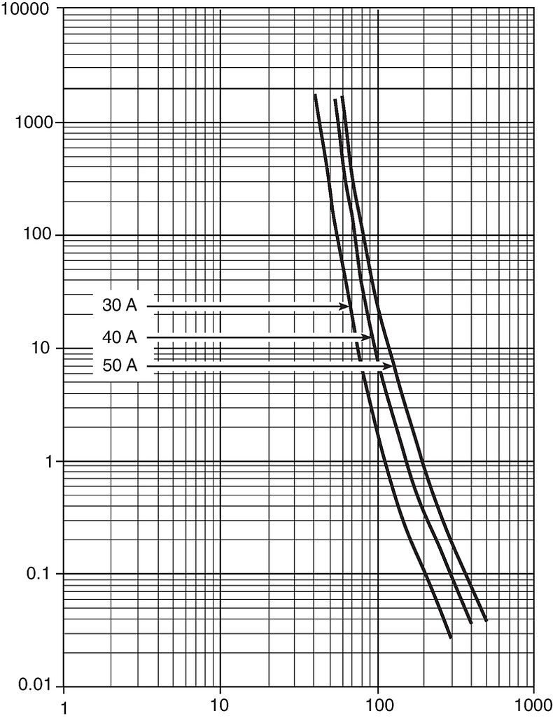 SUT_6.3x32_SUT_6.3x32_Pigtail_Auslösekennlinie_30-50A