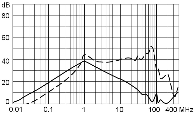 DG12_Einfügungsdämpfung_4_M5