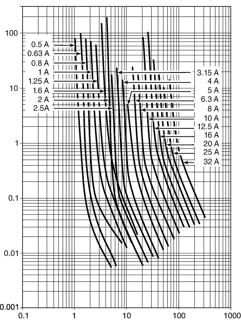 SHF_6.3_32_Auslösekennlinie