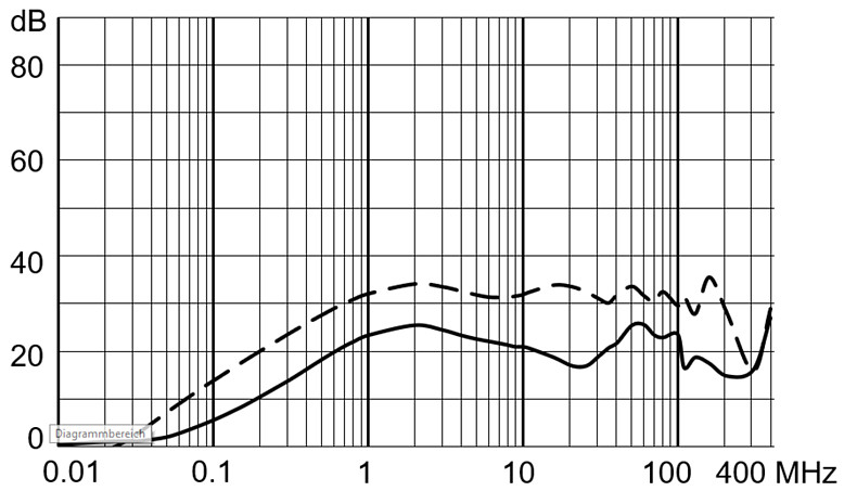 C20F_Einfügungsdämpfung_Filter medizinal M5 mit PE-Drossel