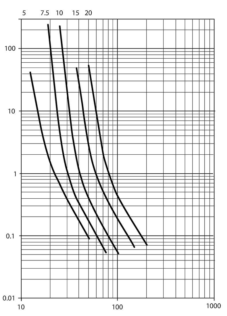 UMT_W_Time_Current_Curve