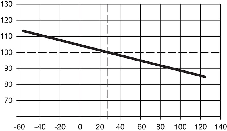 UMT_W_Derating-Kurve