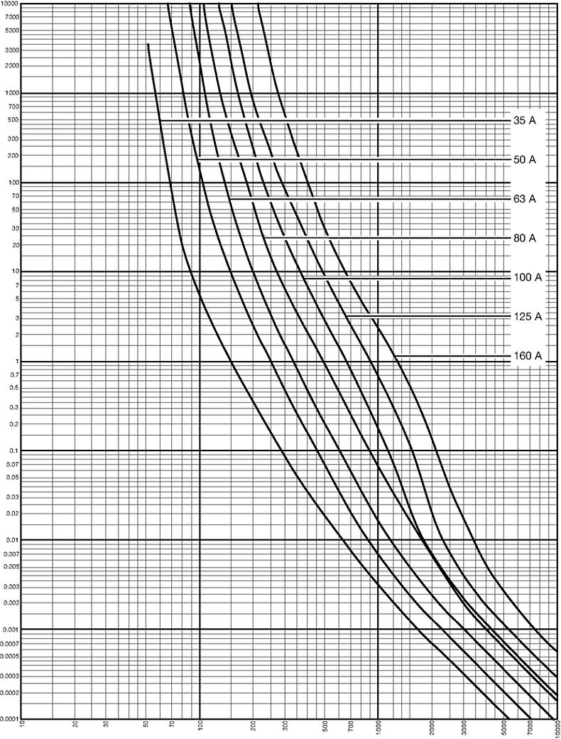 Kennlinien_Starkstrom_DIN00_35-160A_400V