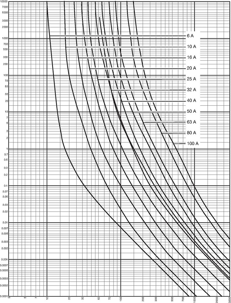 Kennlinien_Starkstrom_DIN00C_6-100A_400V