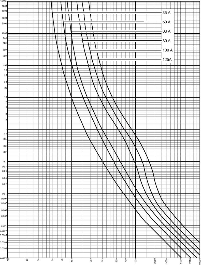 Kennlinien_Starkstrom_DIN1C_35 -125 A_400V