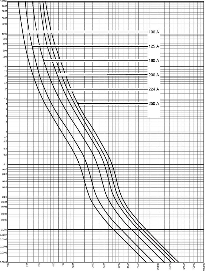 Kennlinien_Starkstrom_DIN1_100 -250 A_400V
