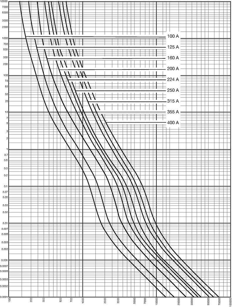 Kennlinien_Starkstrom_DIN2_100 - 400 A_400V