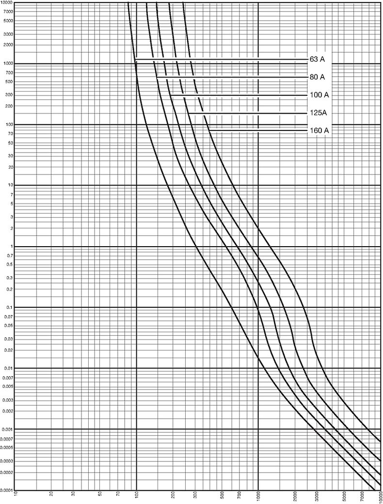 Kennlinien_Starkstrom_DIN2C_63 - 160 A_400V