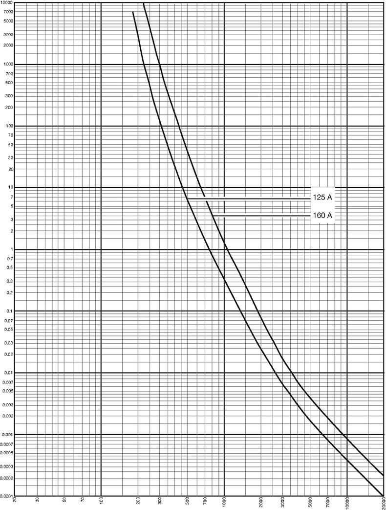 Kennlinien_Starkstrom_DIN00_125-160A_500V
