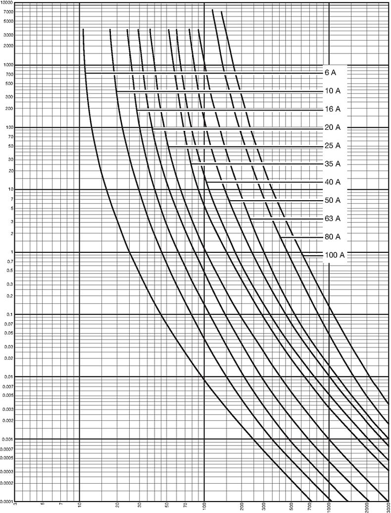 Kennlinien_Starkstrom_DIN00C_6-100A_500V