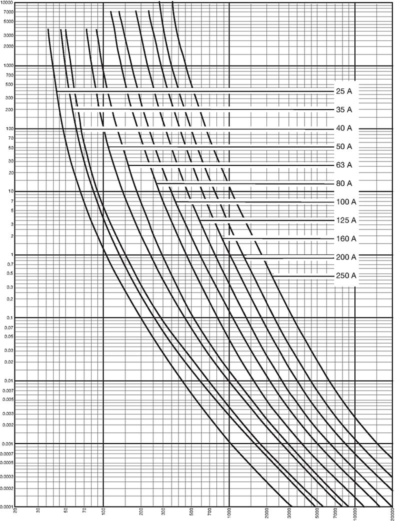 Kennlinien_Starkstrom_DIN1_25-250A_500V