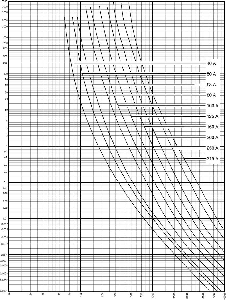Kennlinien_Starkstrom_DIN2_40-315A_500V