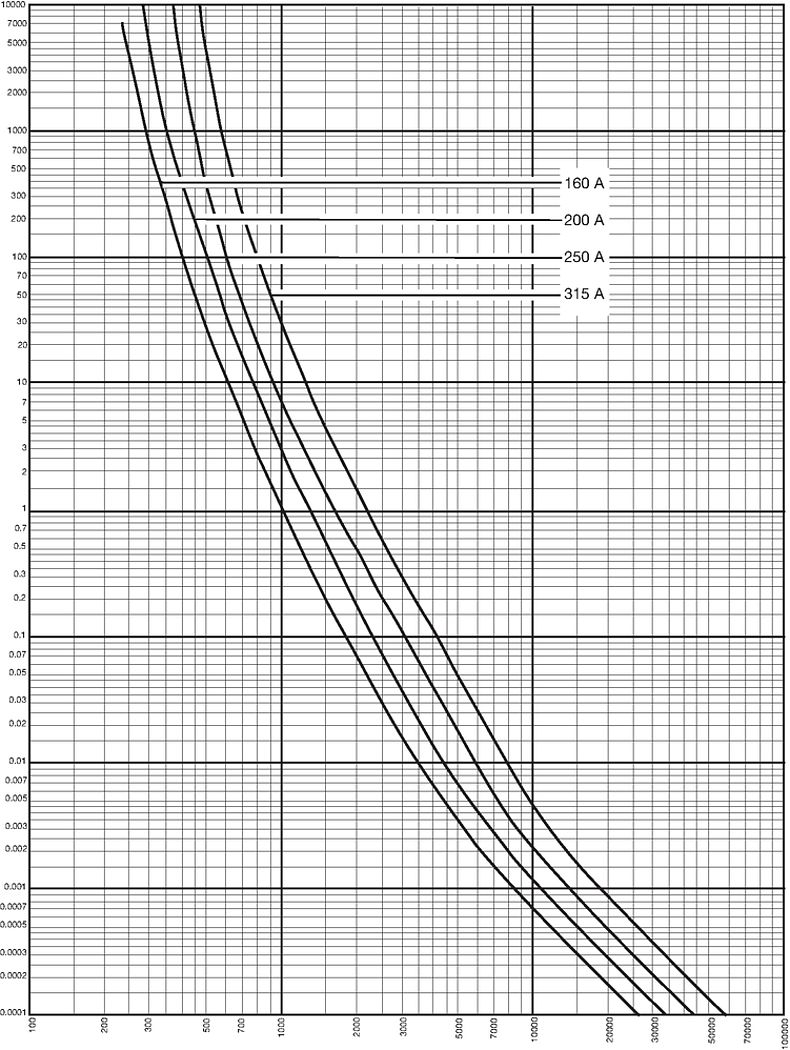 Kennlinien_Starkstrom_DIN3_160-315A_500V