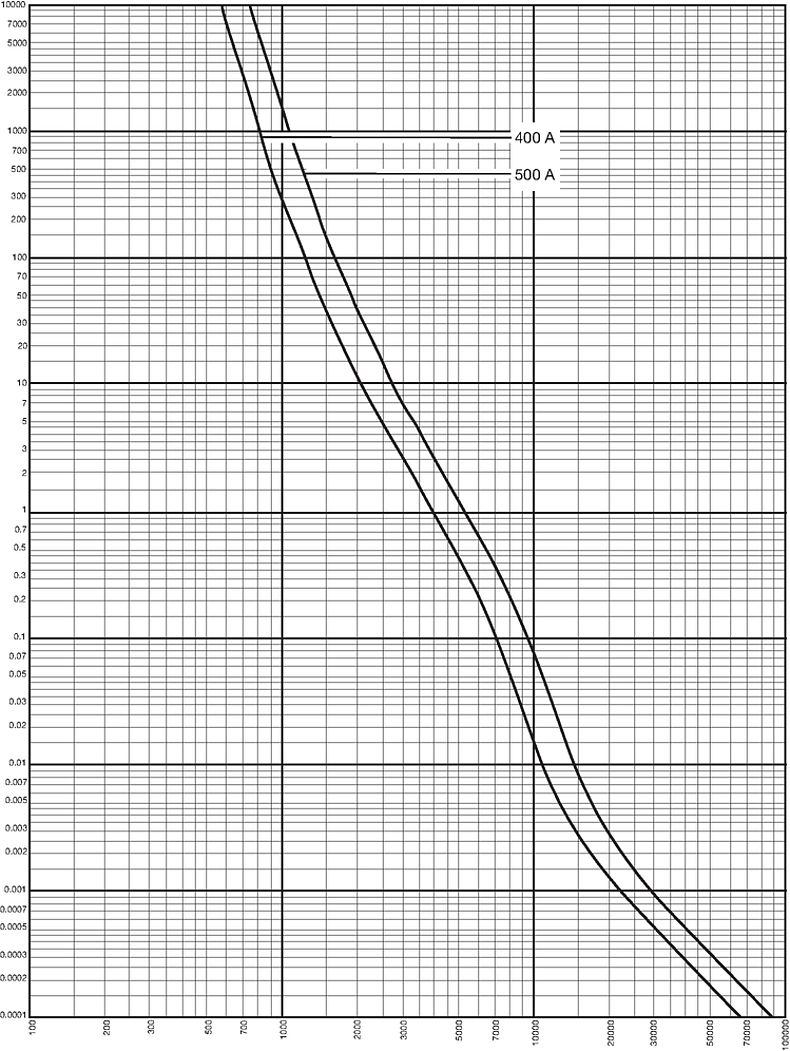 Kennlinien_Starkstrom_DIN3_400-500A_500V