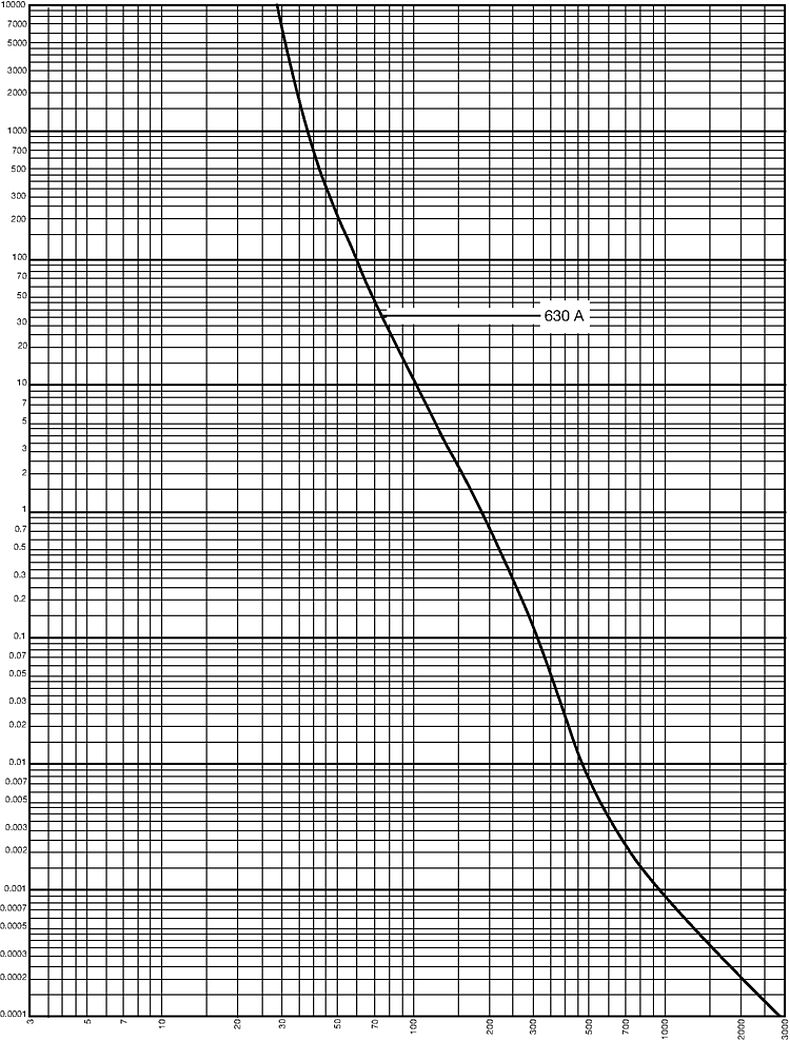 Kennlinien_Starkstrom_DIN3_630A_500V