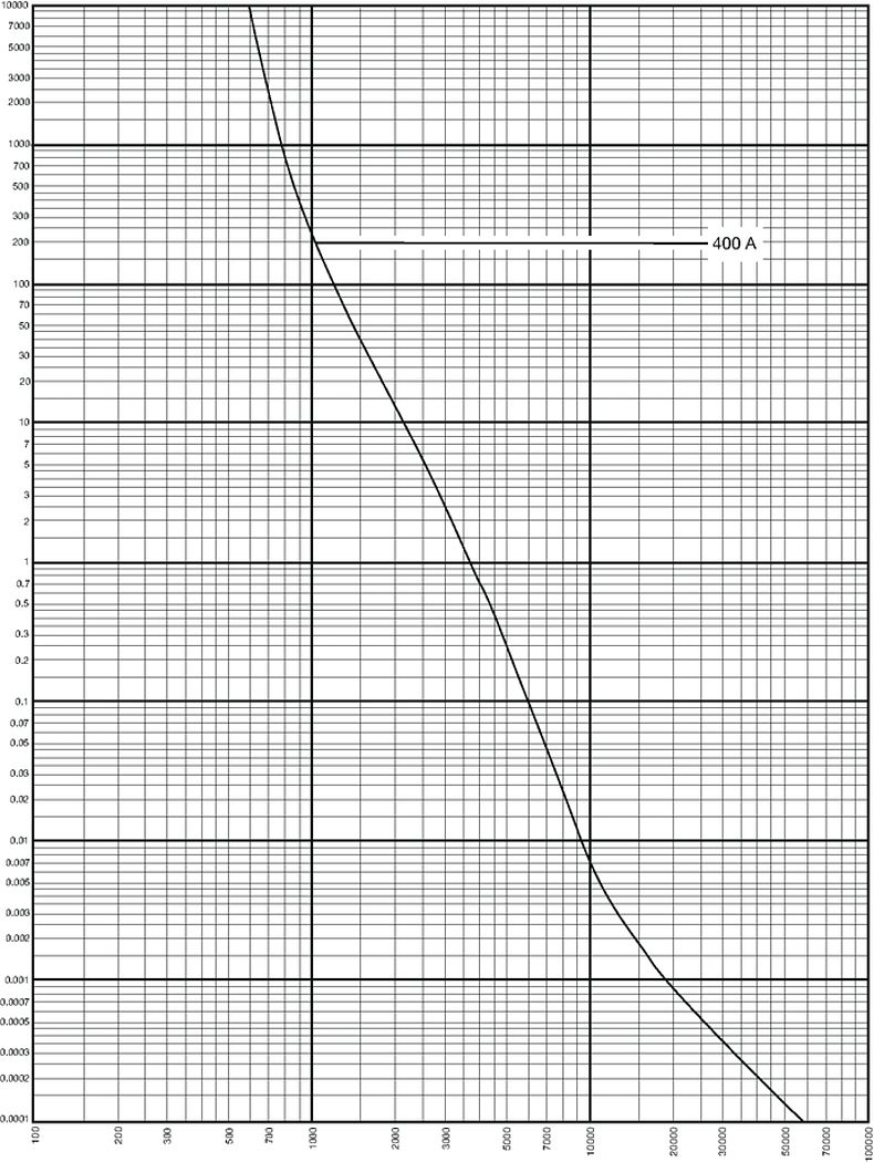 Kennlinien_Starkstrom_DIN2_400A_500V