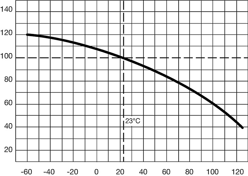 UMT_250_Derating_Kurve