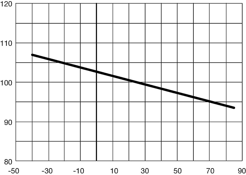 MSF_250_Derating_Kurve