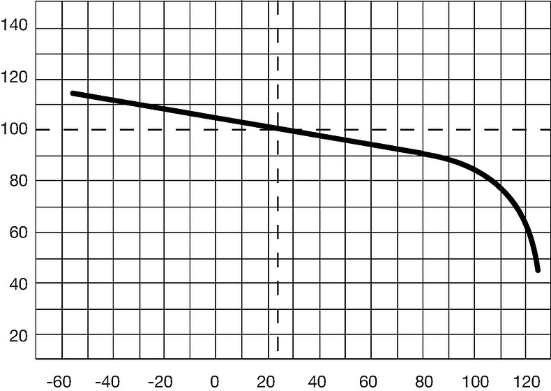 MST_250_Derating_Kurve
