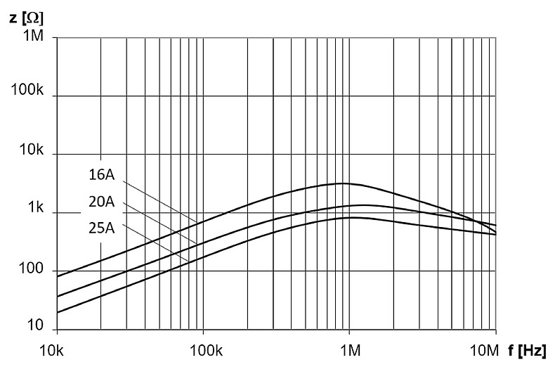 DKIV-1_16-25A_FE_Impedanzkurve