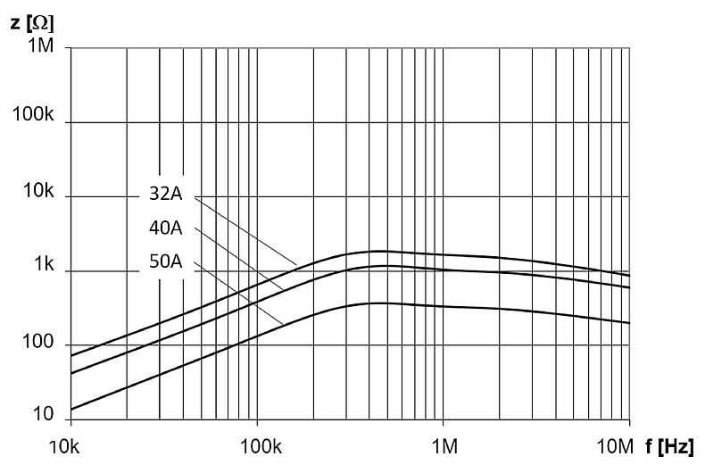 DKIV-1_32-50A_FE_Impedanzkurve