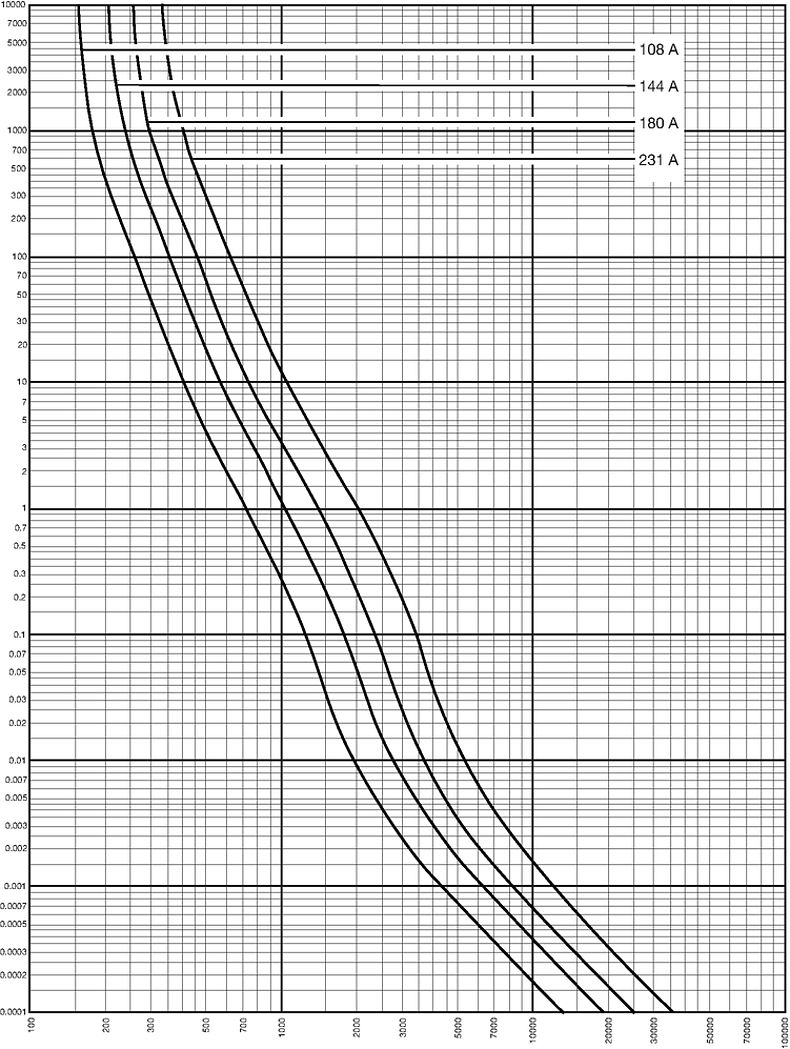 Kennlinien_Starkstrom_NH_2C_400V_gTR_108-231A