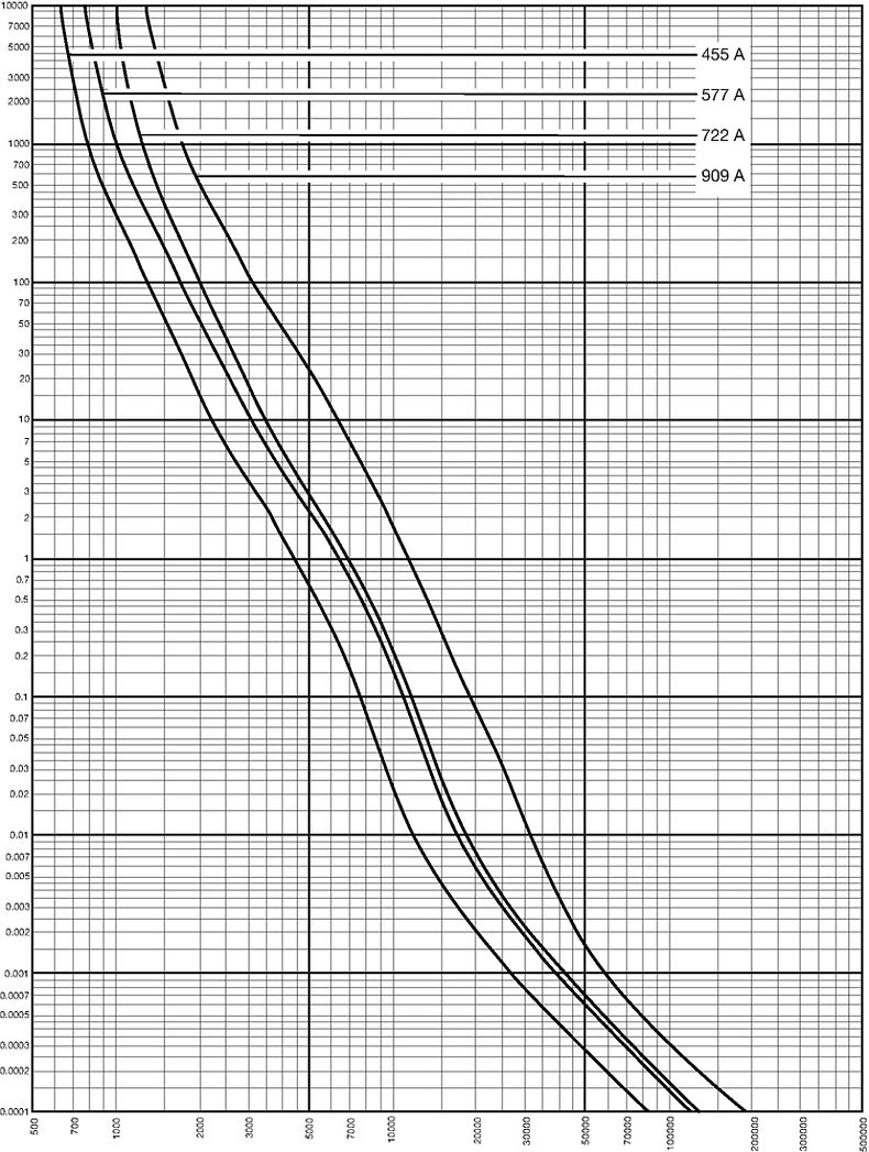 Kennlinien_Starkstrom_NH_3_400V_gTR_455-909A