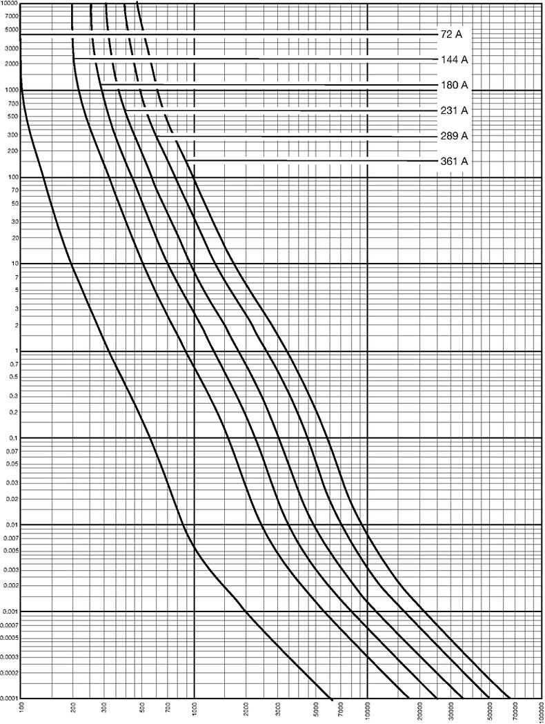 Kennlinien_Starkstrom_NH_3C_400V_gTR_72-361A
