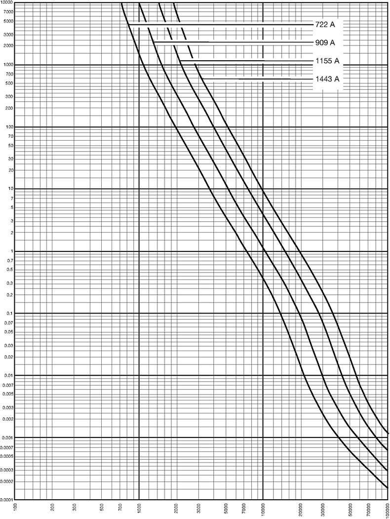 Kennlinien_Starkstrom_NH_4a_400V_gTR_722-1443A