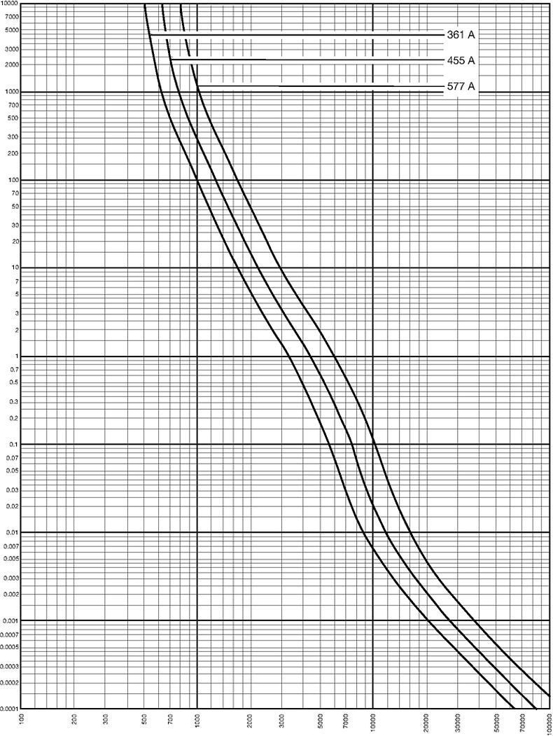 Kennlinien_Starkstrom_NH_4aC_400V_gTR_361-577A