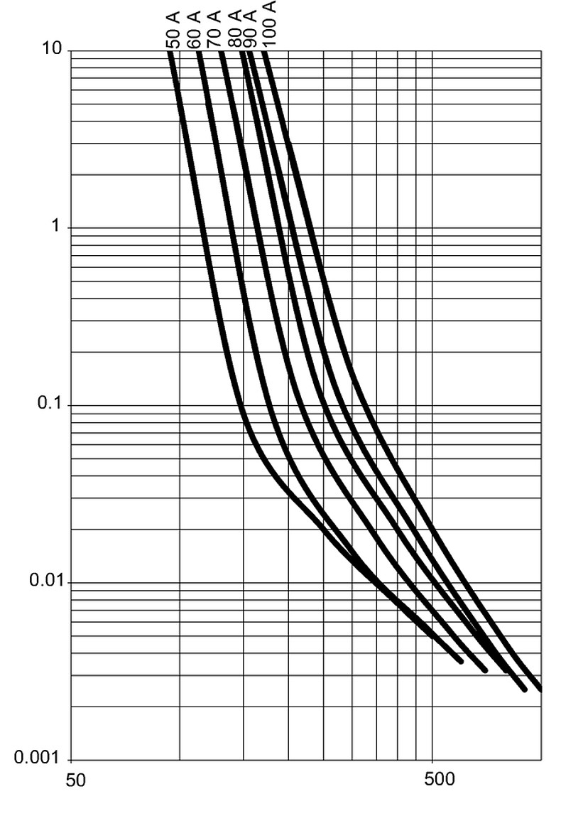 UHP_Auslösekennlinien