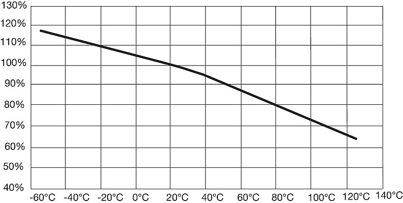 UHP_Deratingkurve_Temperatur