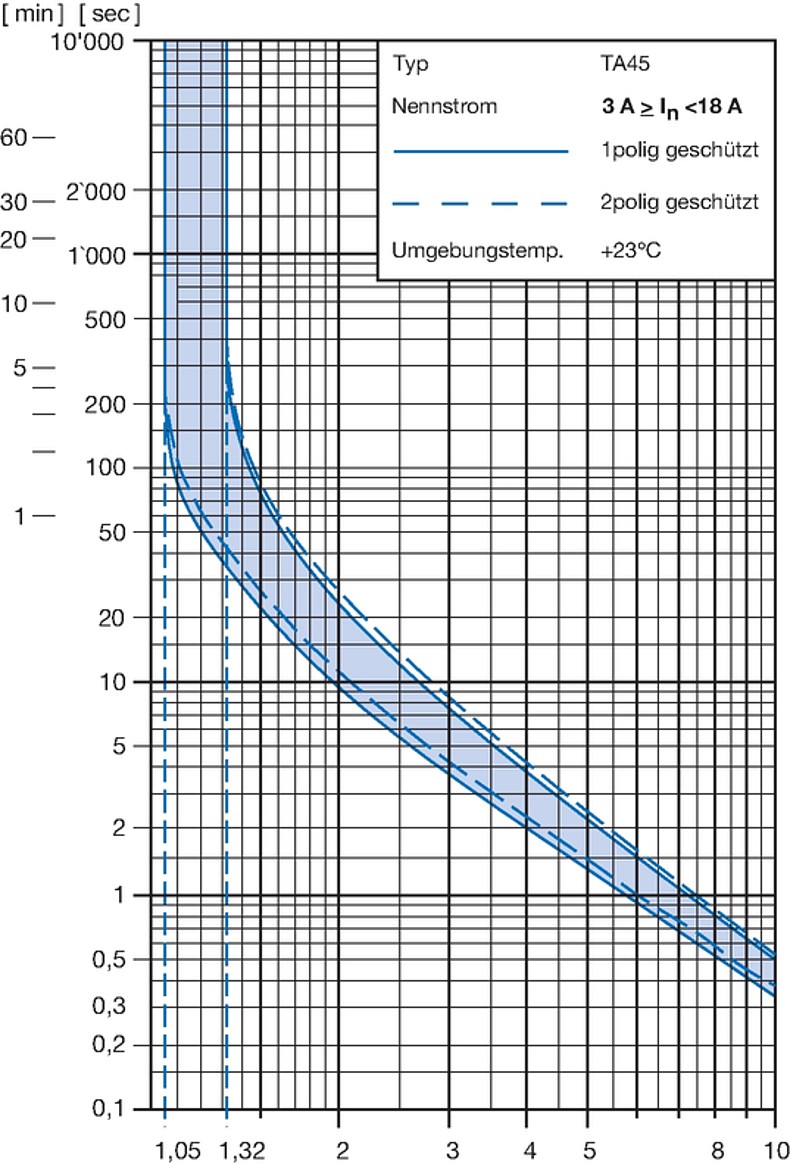TA45_Ausl&ouml;sekennlinien_2polig_3A-18A