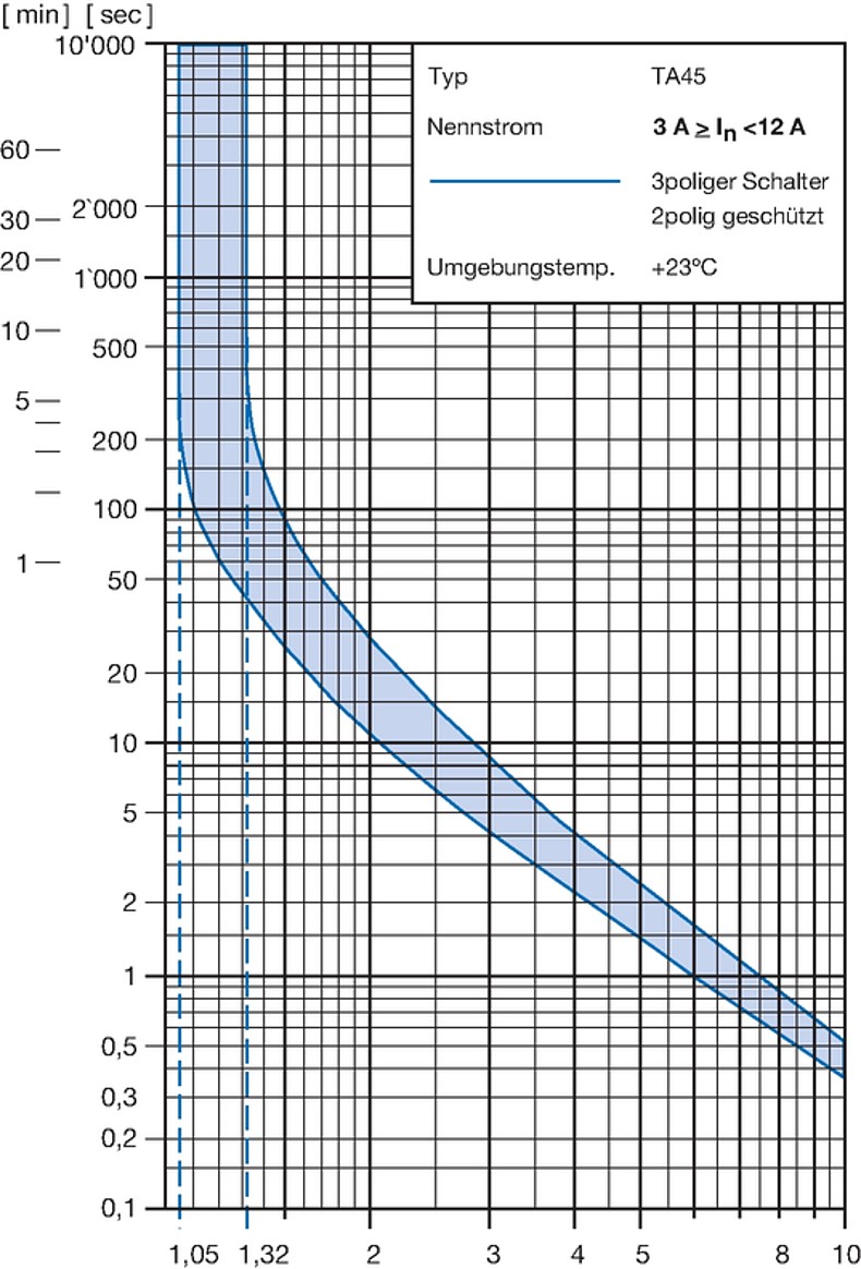 TA45_Ausl&ouml;sekennlinien_3pole_3A-12A